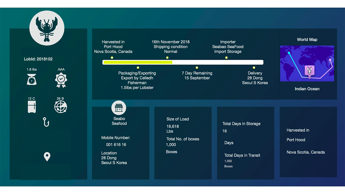 Dashboard of Wholesale Distribution Business