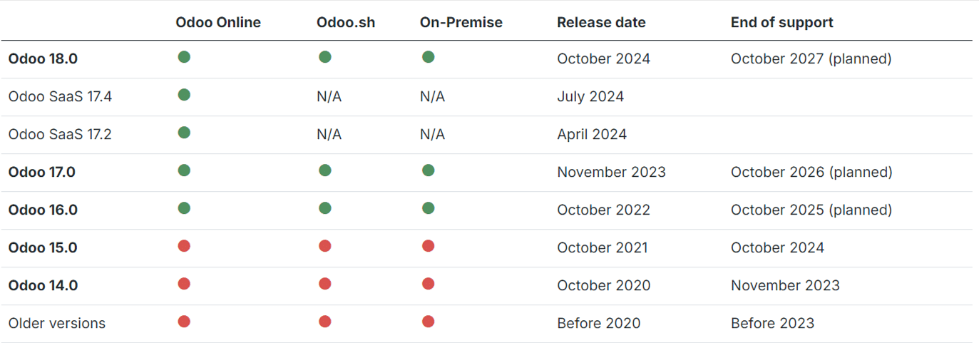 table of all version