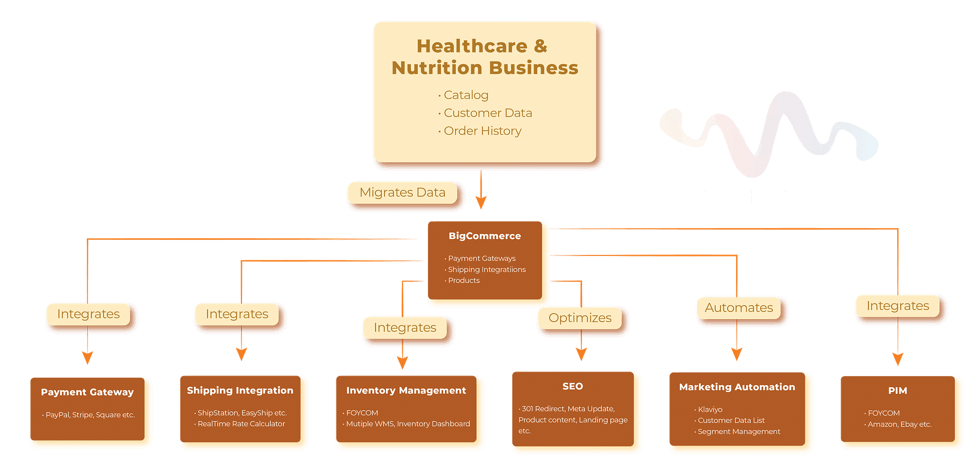 Soclution bloc diagram