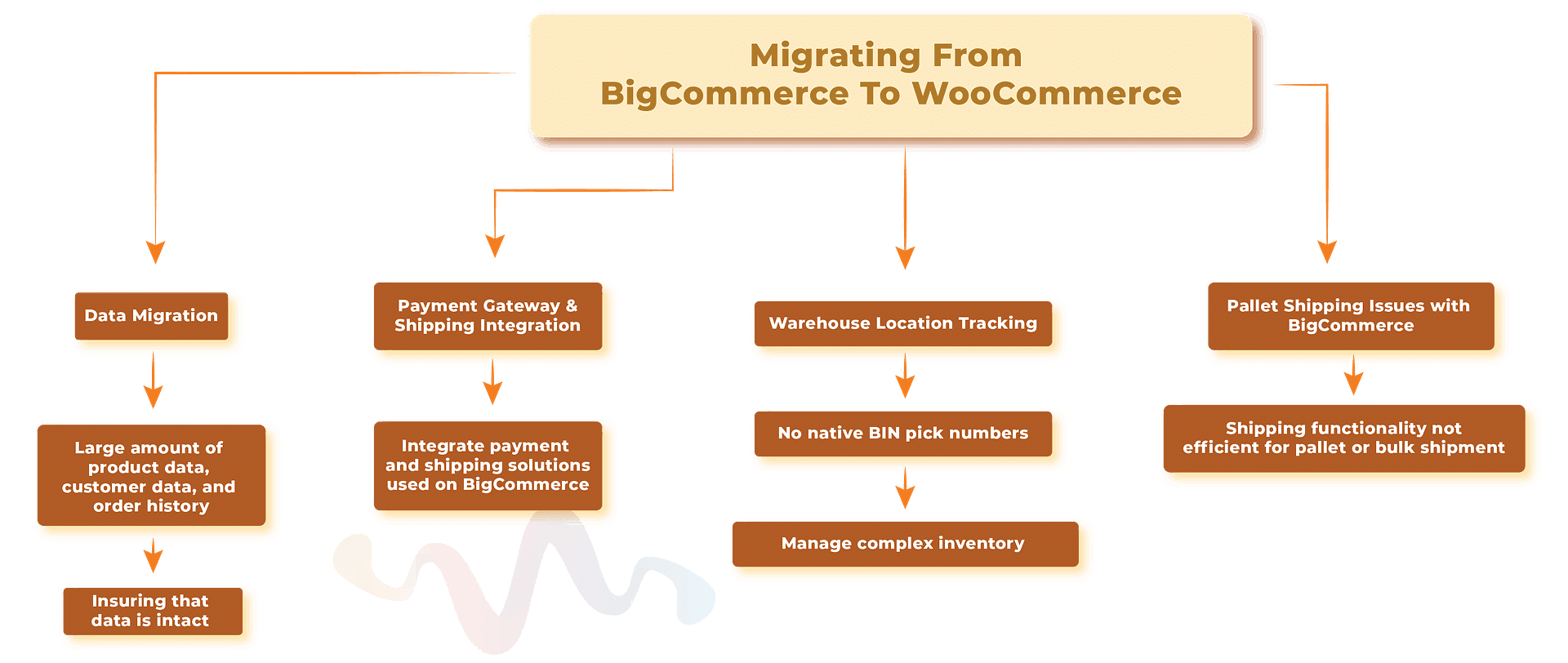 block diagram of migrating from bigcommerce to woocommerce