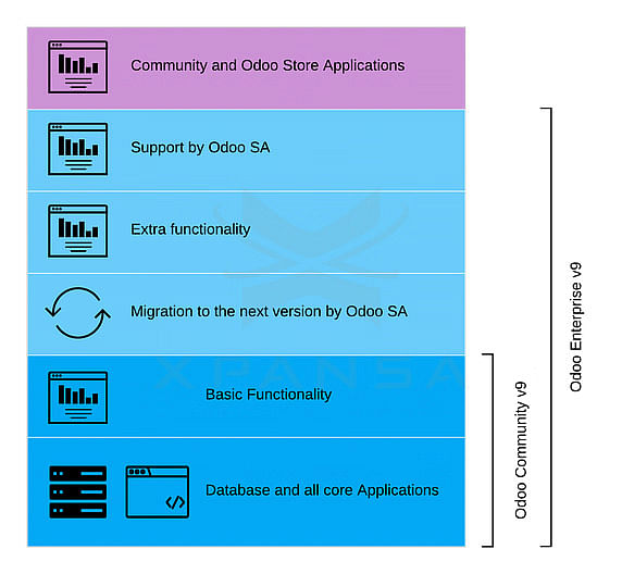 Odoo Enterprise