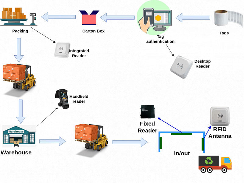 RFID in large warehouse