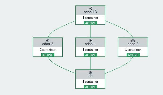 Odoo Cluster Architecture