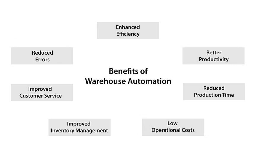  Benefits Of Warehouse Automation in the Business