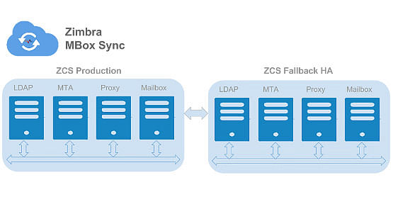 Cloud-based email services