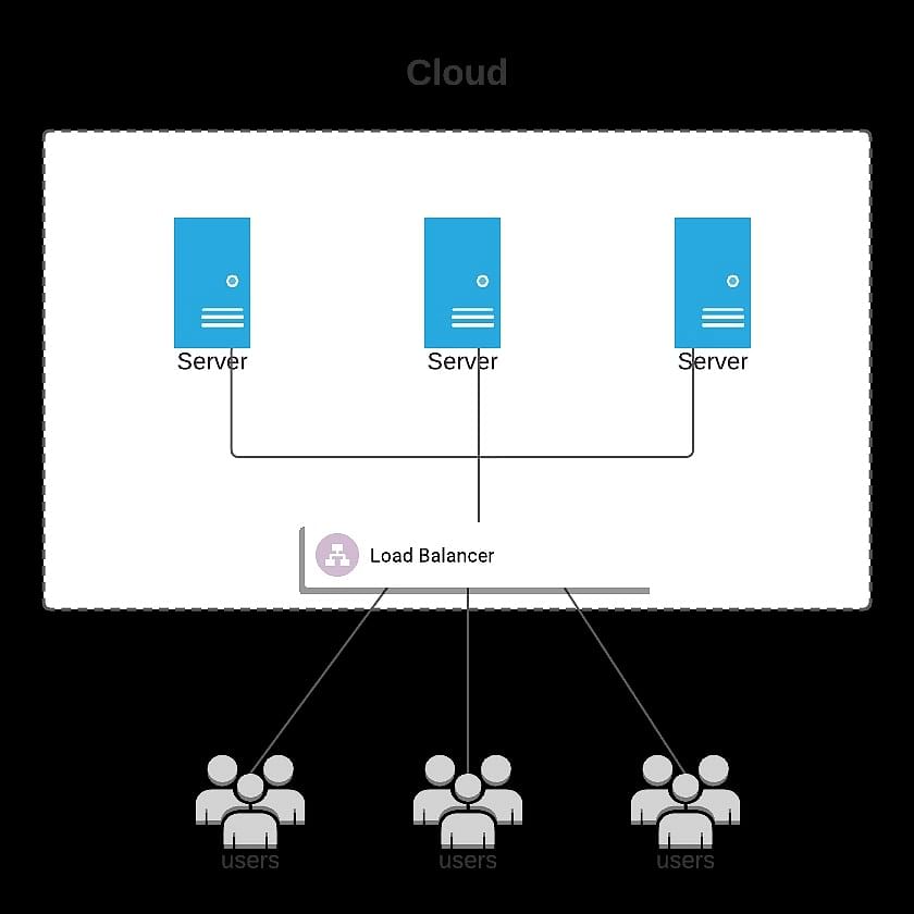 Load Balancing