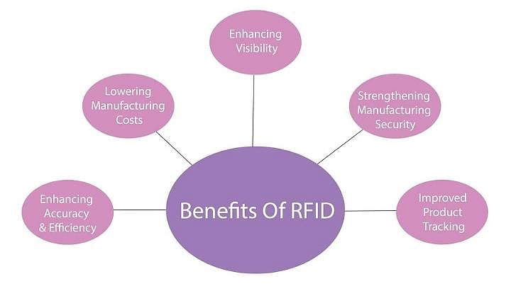 Benefits of RFID