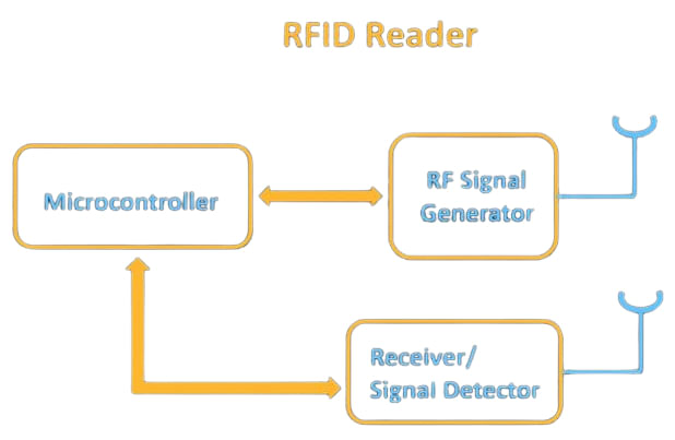 RFID Reader