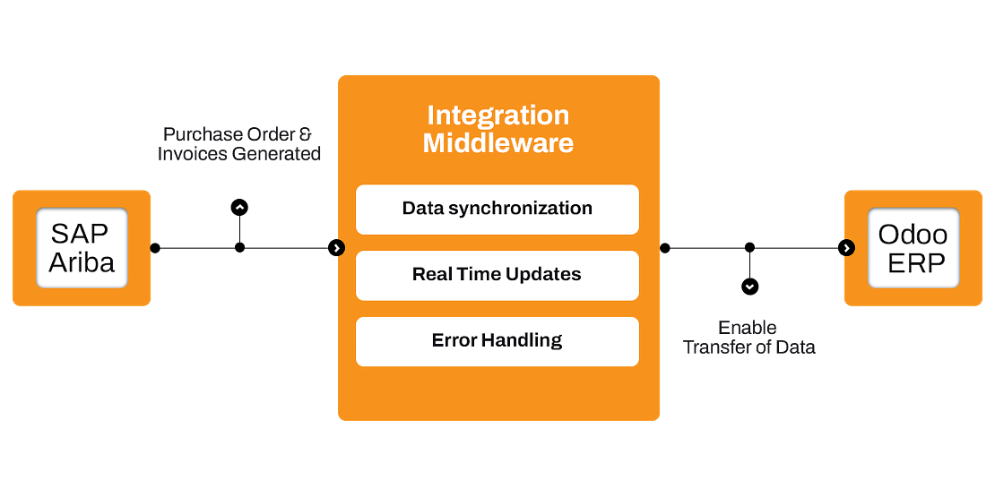 Flow chart of SAP Ariba-Odoo Intergration