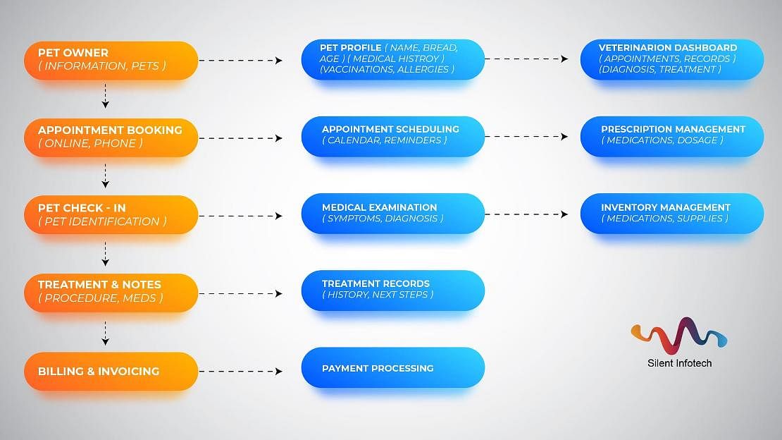 pet healthcare integration