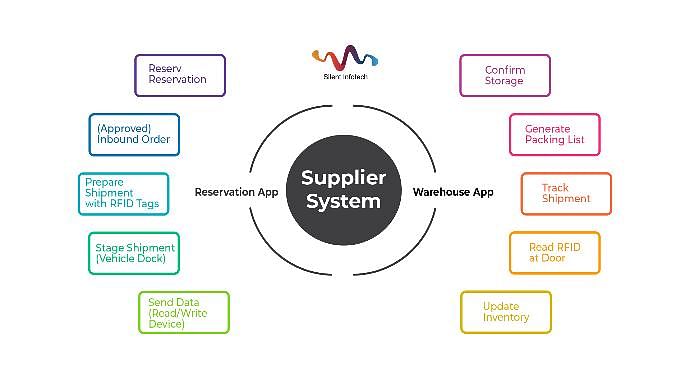 Inventory inbound process system diagram