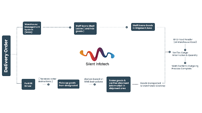 Outbound process system diagram