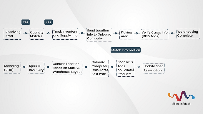 warehousing process diagram