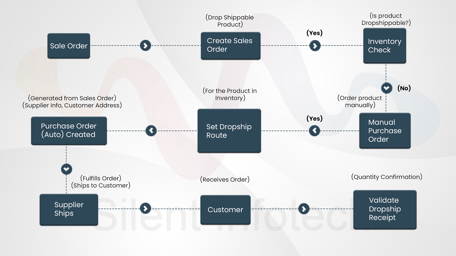 Dropshipping flowchart diagram