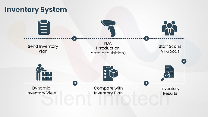 Inventory process flow chart diagram