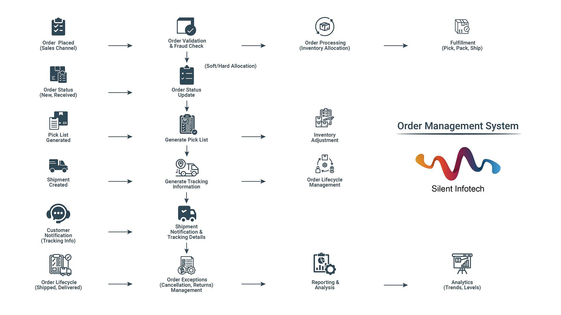 Order Management System diagram