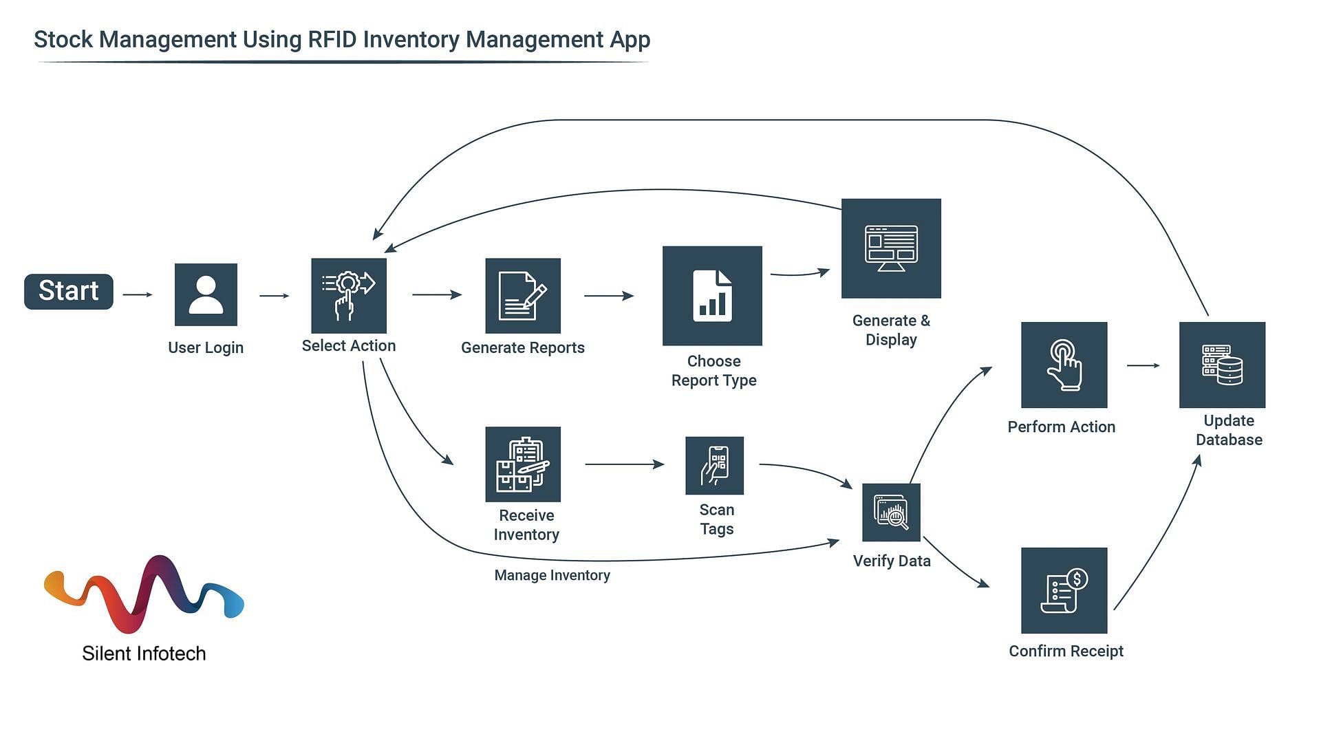 Stock Management Using RFID Inventory Management App