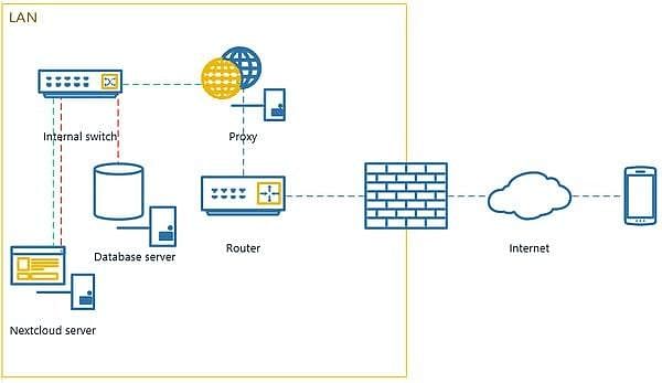 NextCloud Architecture